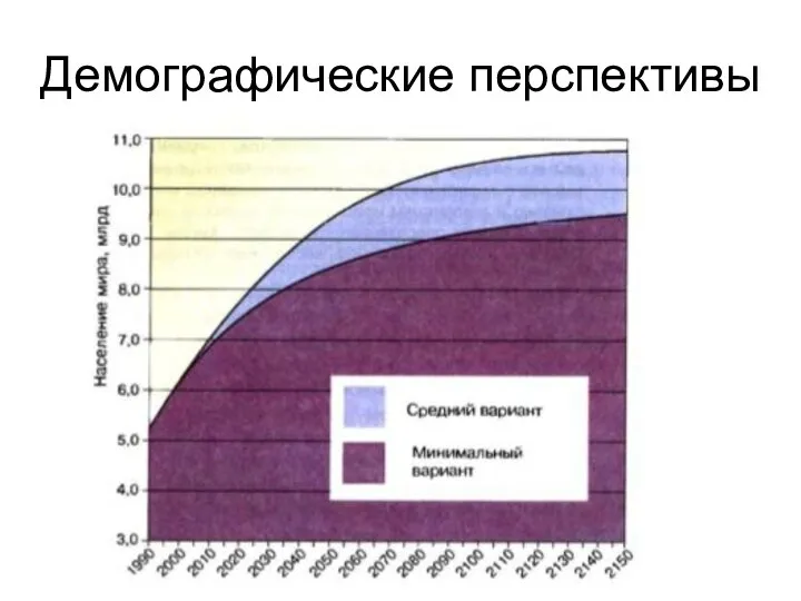 Демографические перспективы