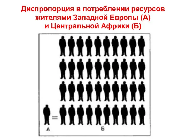 Диспропорция в потреблении ресурсов жителями Западной Европы (А) и Центральной Африки (Б)