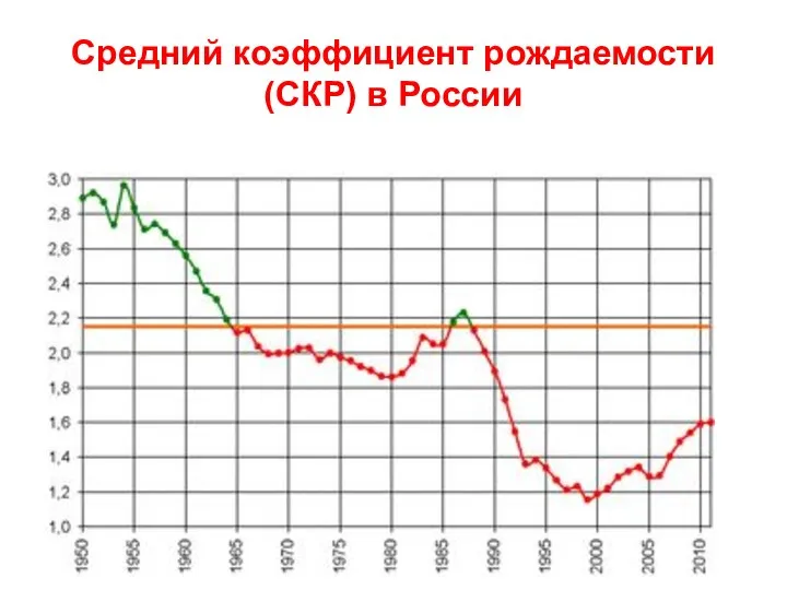 Средний коэффициент рождаемости (СКР) в России
