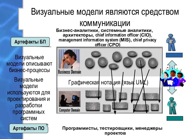 Визуальные модели являются средством коммуникации Бизнес-аналитики, системные аналитики, архитекторы, chief information