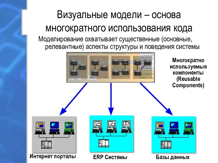 Визуальные модели – основа многократного использования кода Моделирование охватывает существенные (основные,