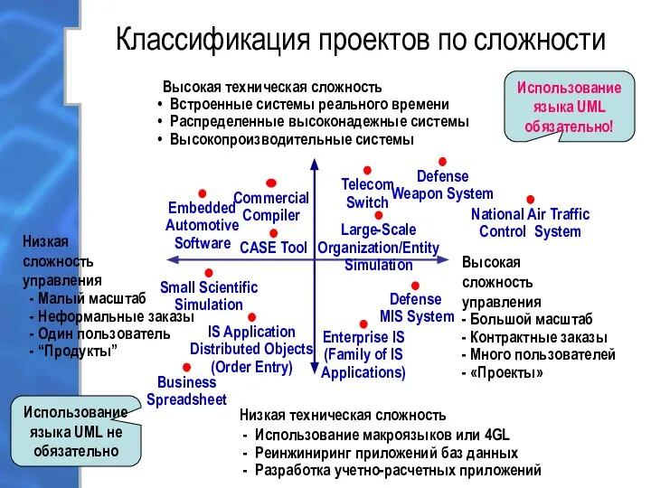 Классификация проектов по сложности Высокая техническая сложность Встроенные системы реального времени