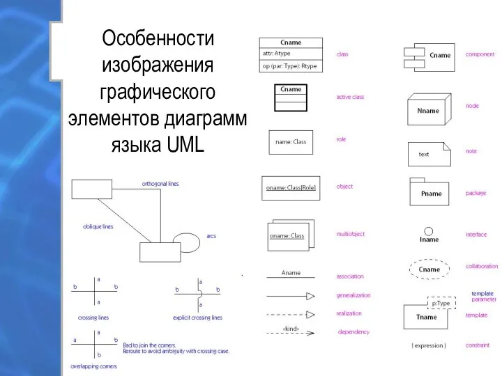 Особенности изображения графического элементов диаграмм языка UML