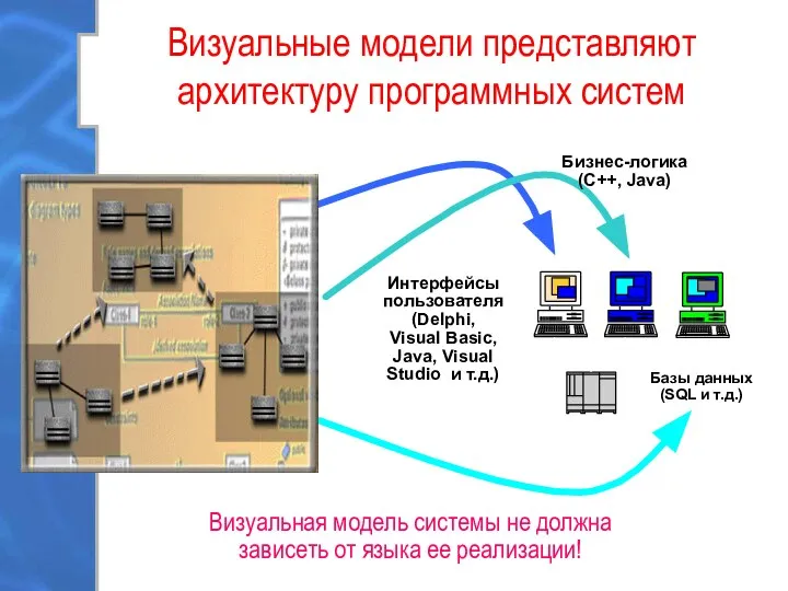 Визуальные модели представляют архитектуру программных систем Визуальная модель системы не должна