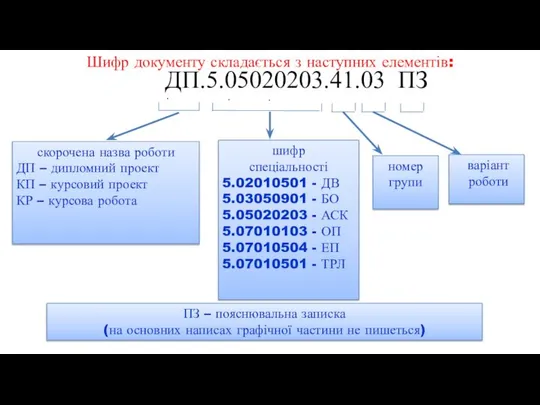 Шифр документу складається з наступних елементів: скорочена назва роботи ДП –