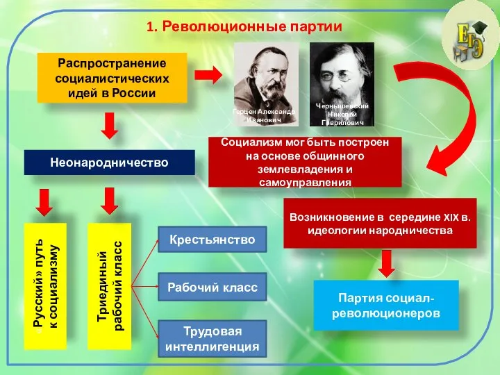 1. Революционные партии Распространение социалистических идей в России Возникновение в середине