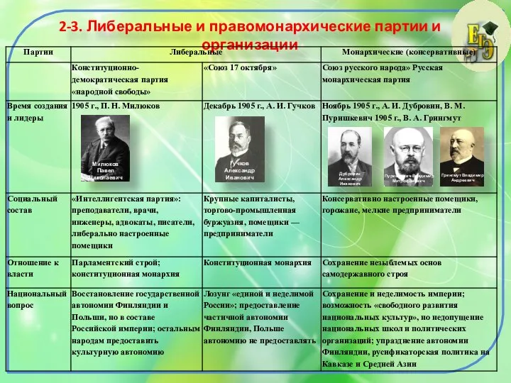 2-3. Либеральные и правомонархические партии и организации Милюков Павел Николаевич Гучков