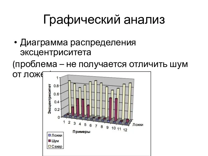 Графический анализ Диаграмма распределения эксцентриситета (проблема – не получается отличить шум от ложек)