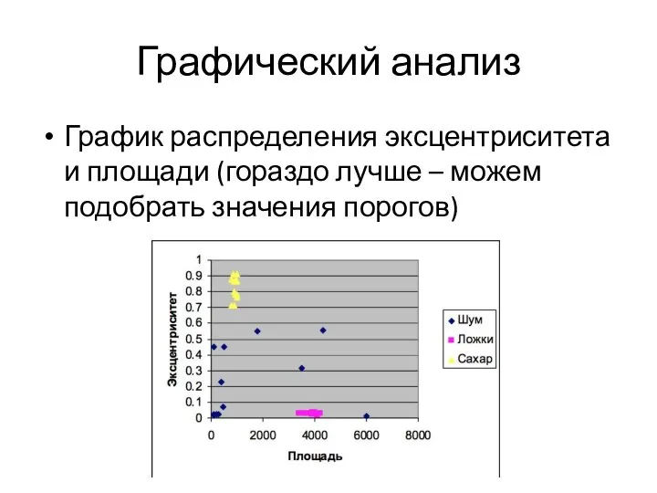 Графический анализ График распределения эксцентриситета и площади (гораздо лучше – можем подобрать значения порогов)