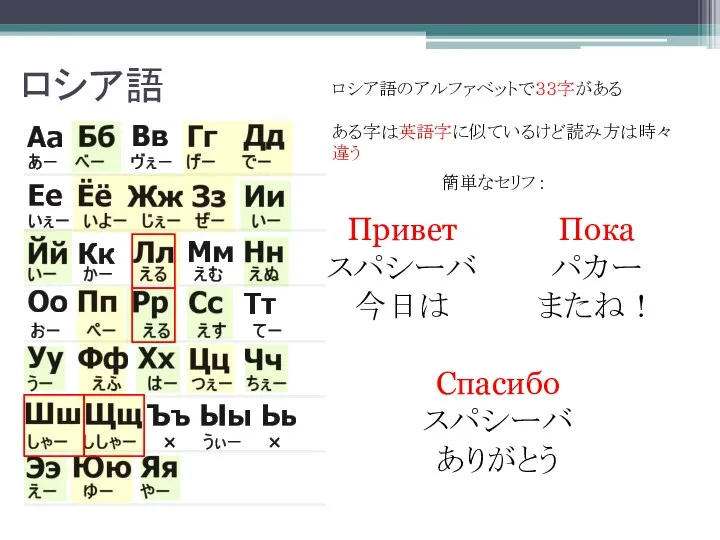 ロシア語 ロシア語のアルファベットで３３字がある ある字は英語字に似ているけど読み方は時々違う 簡単なセリフ： Спасибо スパシーバ ありがとう Привет スパシーバ 今日は Пока パカー またね！