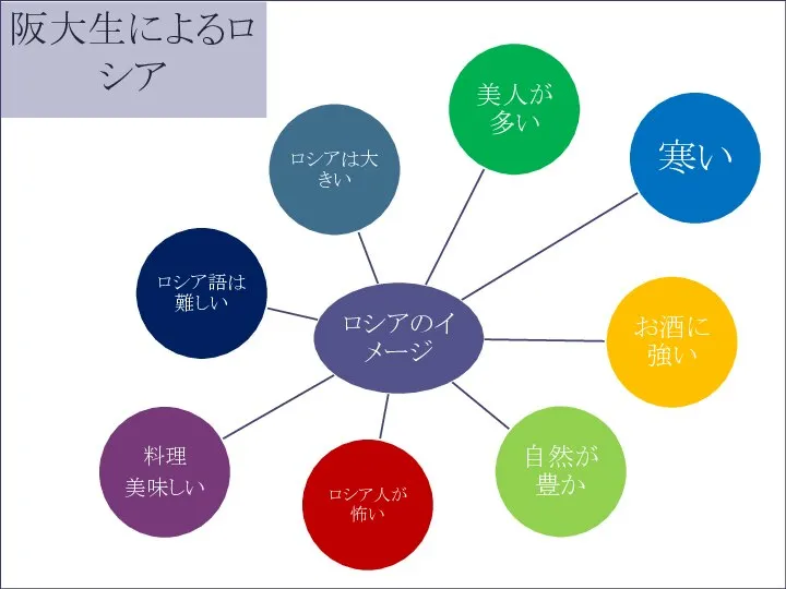 阪大生によるロシア