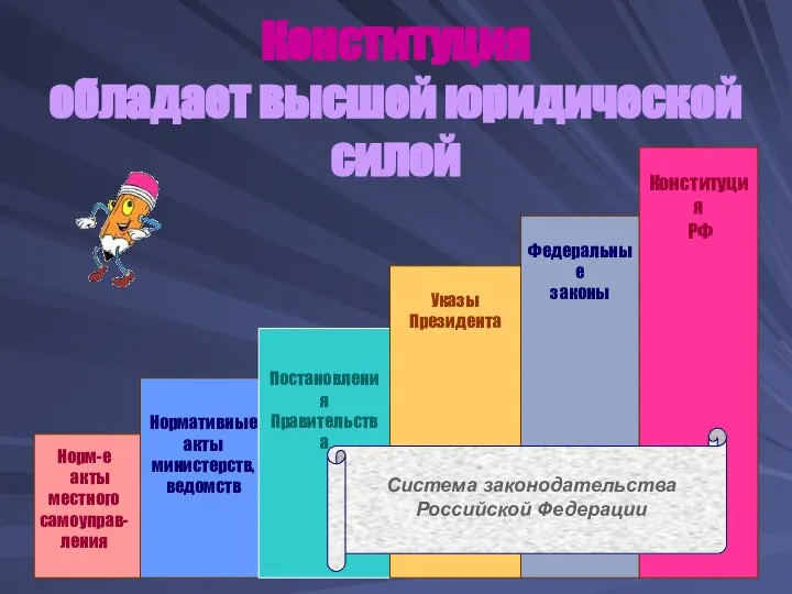 Конституция обладает высшей юридической силой Постановления Правительства Указы Президента Федеральные законы