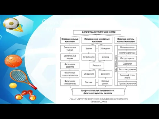 Структура физической культуры личности