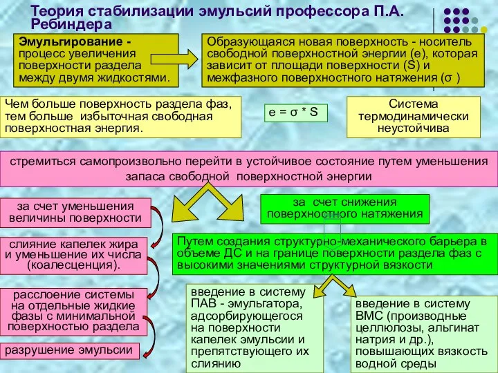 Теория стабилизации эмульсий профессора П.А. Ребиндера Чем больше поверхность раздела фаз,