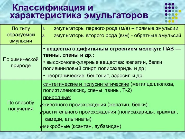 Классификация и характеристика эмульгаторов