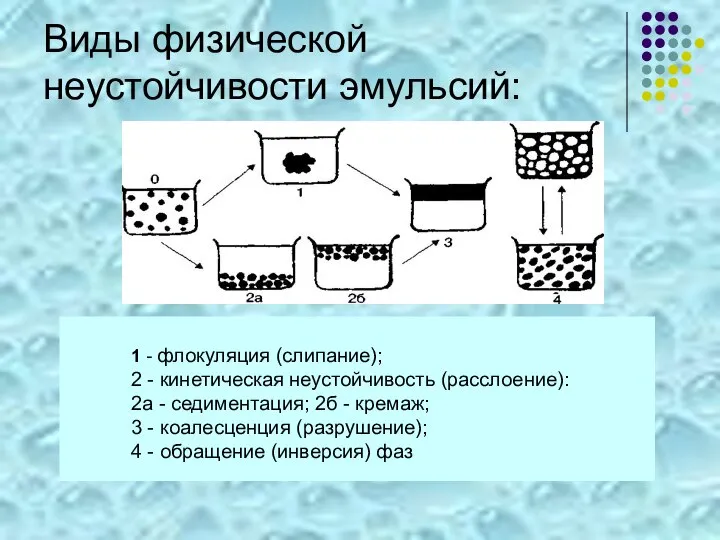 Виды физической неустойчивости эмульсий: 1 - флокуляция (слипание); 2 - кинетическая