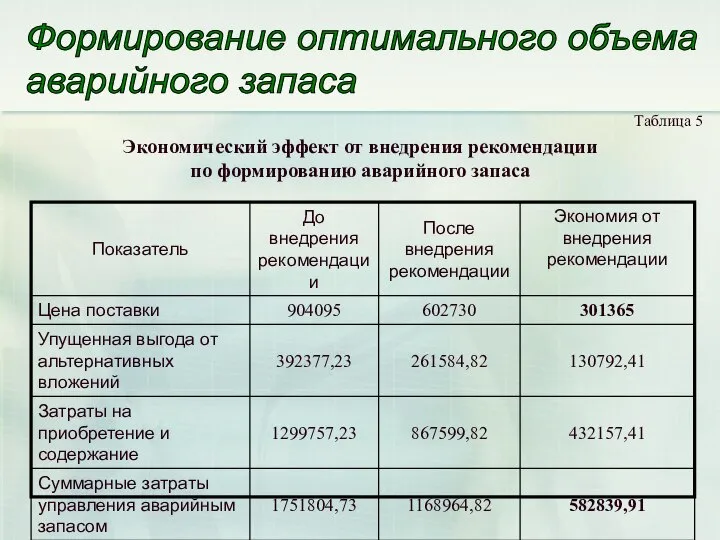 Формирование оптимального объема аварийного запаса Экономический эффект от внедрения рекомендации по формированию аварийного запаса Таблица 5