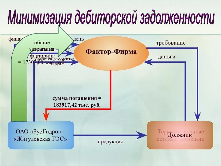 Минимизация дебиторской задолженности