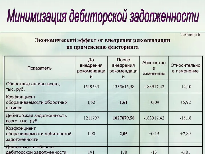 Минимизация дебиторской задолженности Экономический эффект от внедрения рекомендации по применению факторинга Таблица 6