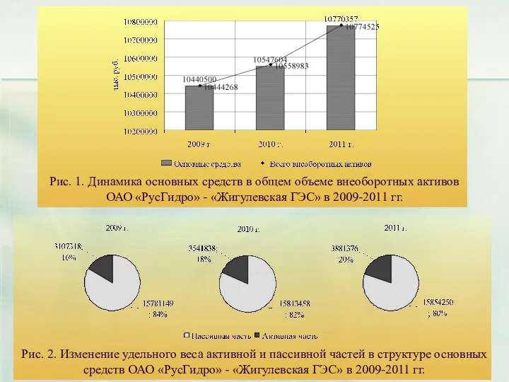 Рис. 1. Динамика основных средств в общем объеме внеоборотных активов ОАО