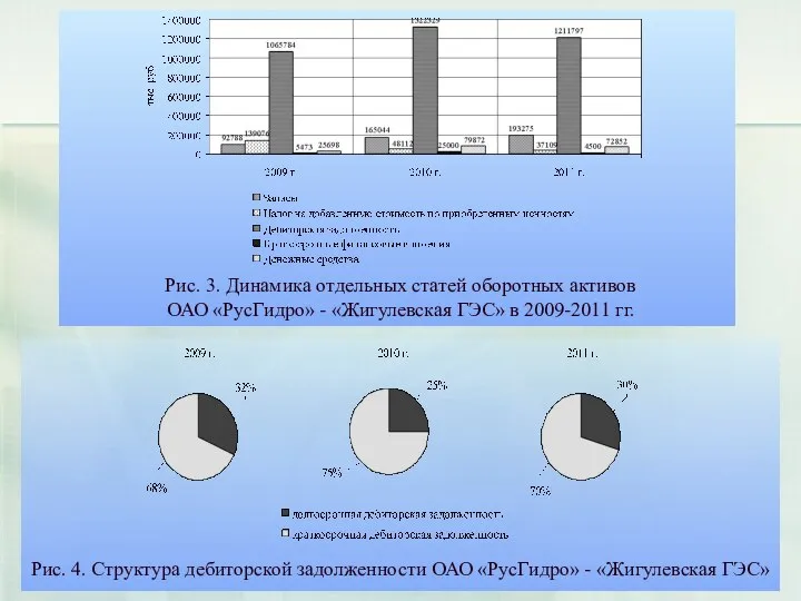 Рис. 3. Динамика отдельных статей оборотных активов ОАО «РусГидро» - «Жигулевская