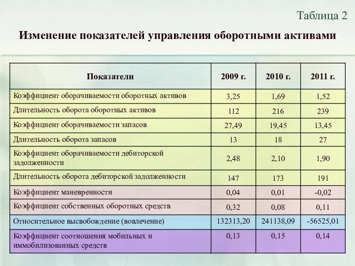 Изменение показателей управления оборотными активами Таблица 2