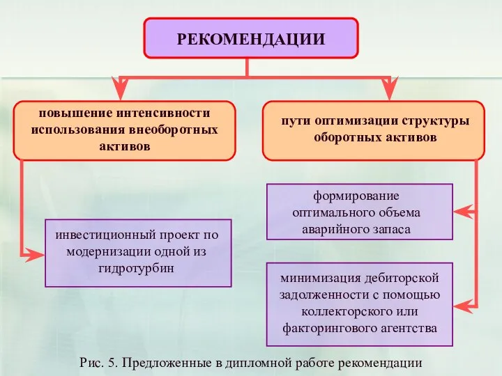 Рис. 5. Предложенные в дипломной работе рекомендации