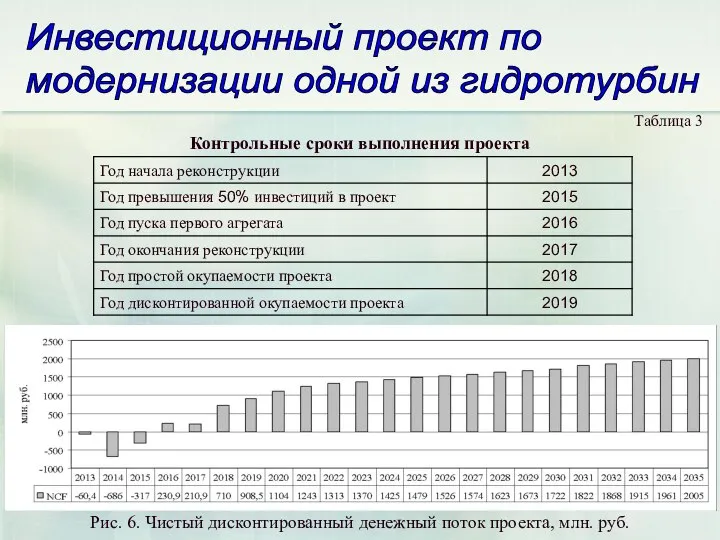 Инвестиционный проект по модернизации одной из гидротурбин Контрольные сроки выполнения проекта