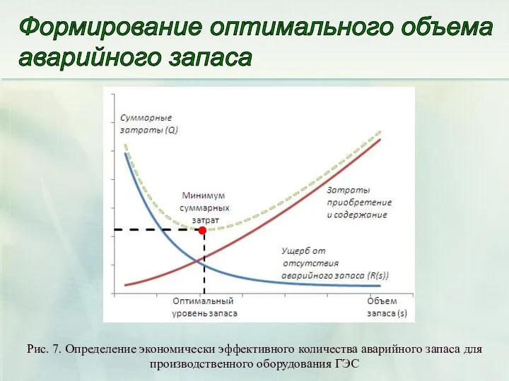 Формирование оптимального объема аварийного запаса Рис. 7. Определение экономически эффективного количества