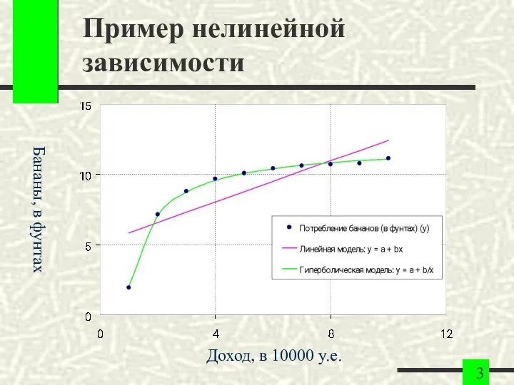 Пример нелинейной зависимости Бананы, в фунтах Доход, в 10000 у.е.