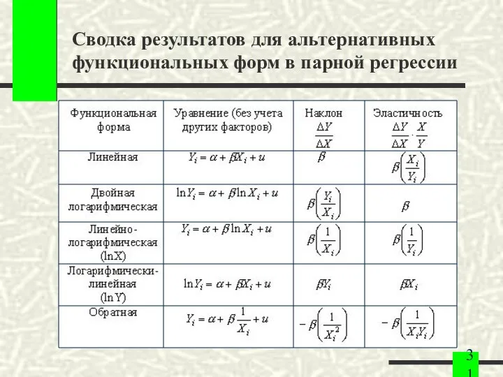 Сводка результатов для альтернативных функциональных форм в парной регрессии