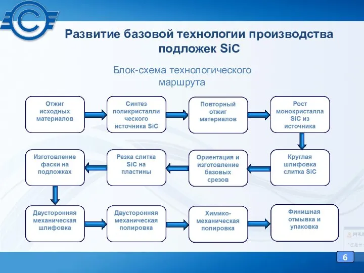 Развитие базовой технологии производства подложек SiC Блок-схема технологического маршрута 6