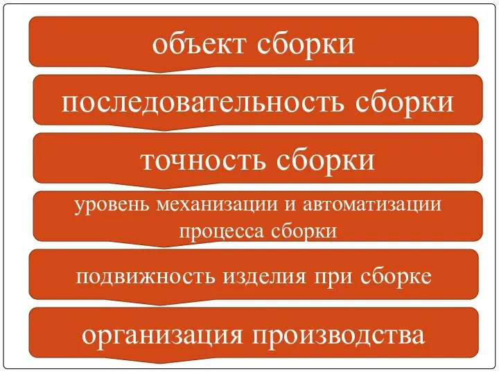 объект сборки последовательность сборки точность сборки уровень механизации и автоматизации процесса