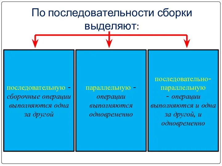 По последовательности сборки выделяют: последовательную - сборочные операции выполняются одна за