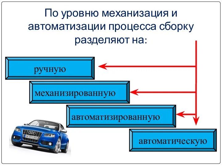 По уровню механизация и автоматизации процесса сборку разделяют на: ручную механизированную автоматизированную автоматическую