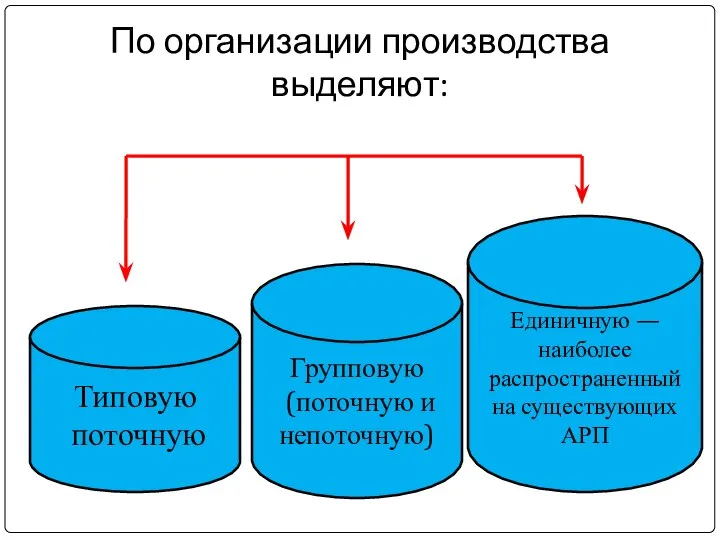 По организации производства выделяют: Типовую поточную Групповую (поточную и непоточную) Единичную —наиболее распространенный на существующих АРП