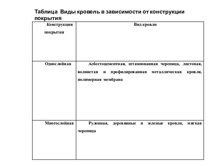 Таблица Виды кровель в зависимости от конструкции покрытия