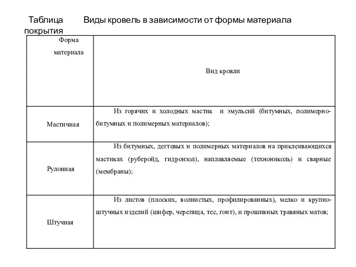 Таблица Виды кровель в зависимости от формы материала покрытия