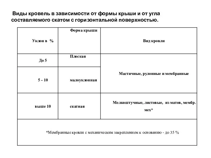 Виды кровель в зависимости от формы крыши и от угла составляемого скатом с горизонтальной поверхностью.