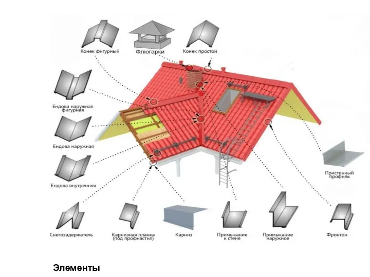 Элементы крыши