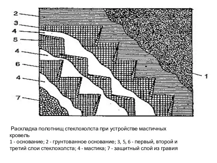 Раскладка полотнищ стеклохолста при устройстве мастичных кровель 1 - основание; 2