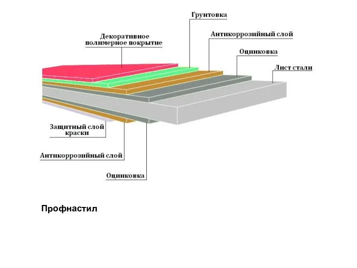 Профнастил