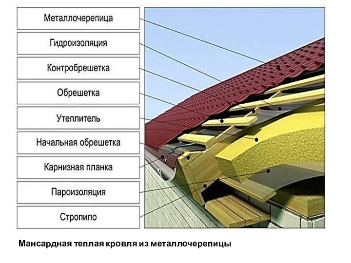 Мансардная теплая кровля из металлочерепицы