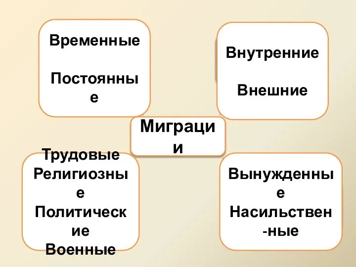 Миграции По направленности По желанию По мотивам По продолжитель-ности Временные Постоянные