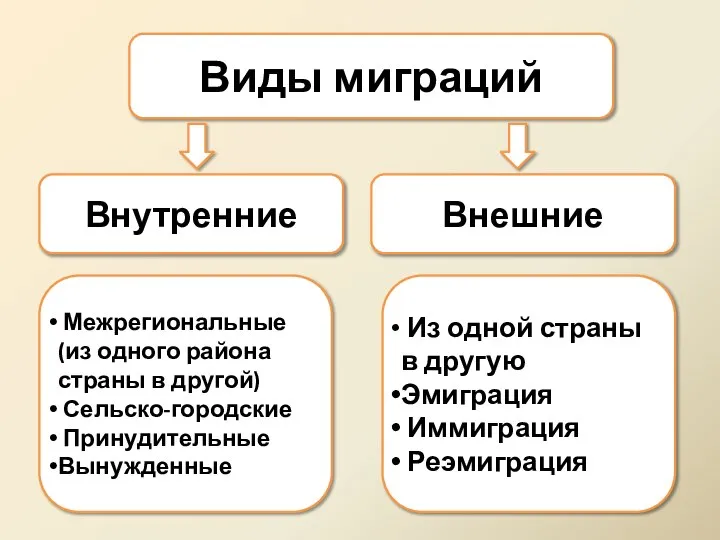 Виды миграций Внутренние Внешние Из одной страны в другую Эмиграция Иммиграция