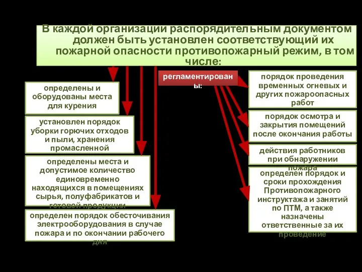 определены и оборудованы места для курения установлен порядок уборки горючих отходов