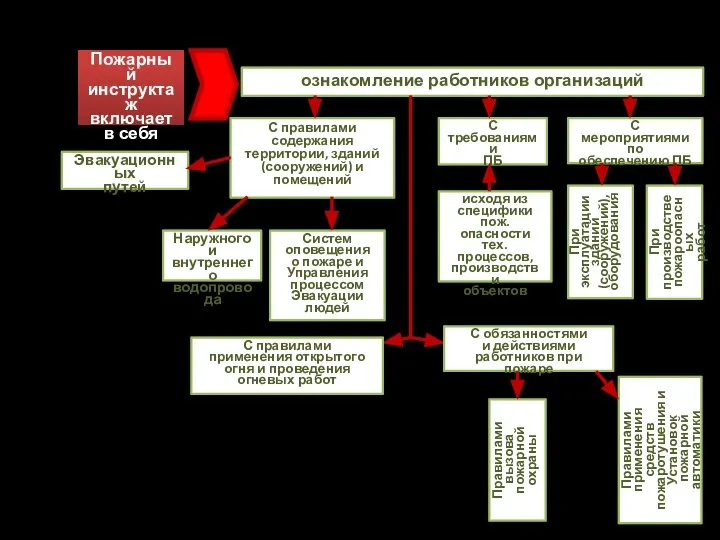 Пожарный инструктаж включает в себя ознакомление работников организаций С правилами содержания