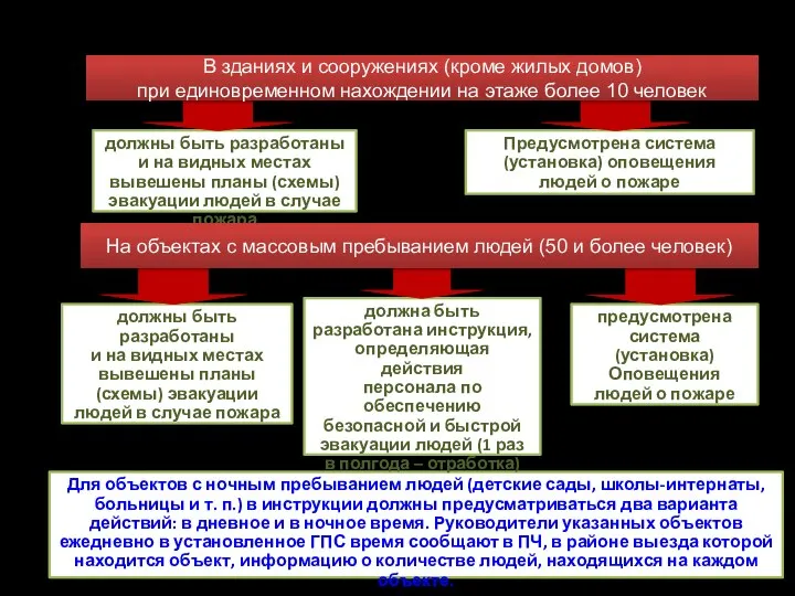 Для объектов с ночным пребыванием людей (детские сады, школы-интернаты, больницы и