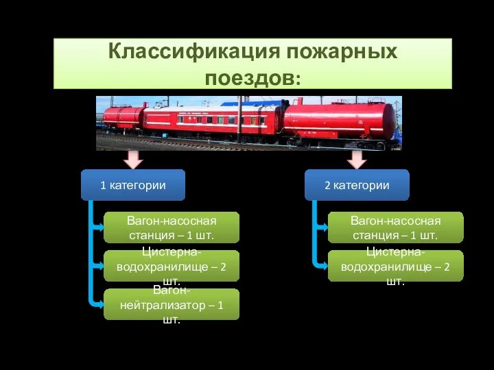 Классификация пожарных поездов: