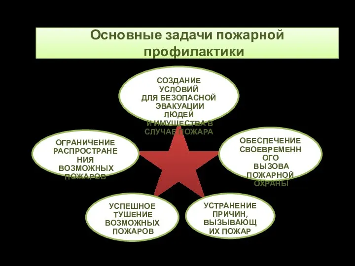 СОЗДАНИЕ УСЛОВИЙ ДЛЯ БЕЗОПАСНОЙ ЭВАКУАЦИИ ЛЮДЕЙ И ИМУЩЕСТВА В СЛУЧАЕ ПОЖАРА